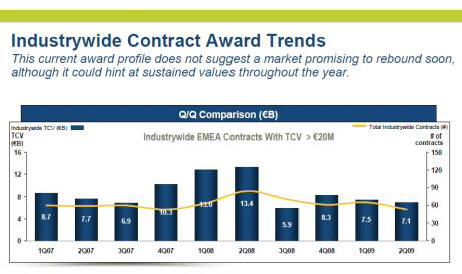 Die Entwicklung auf dem Outsourcing-Markt in der Region EMEA laut TPI.